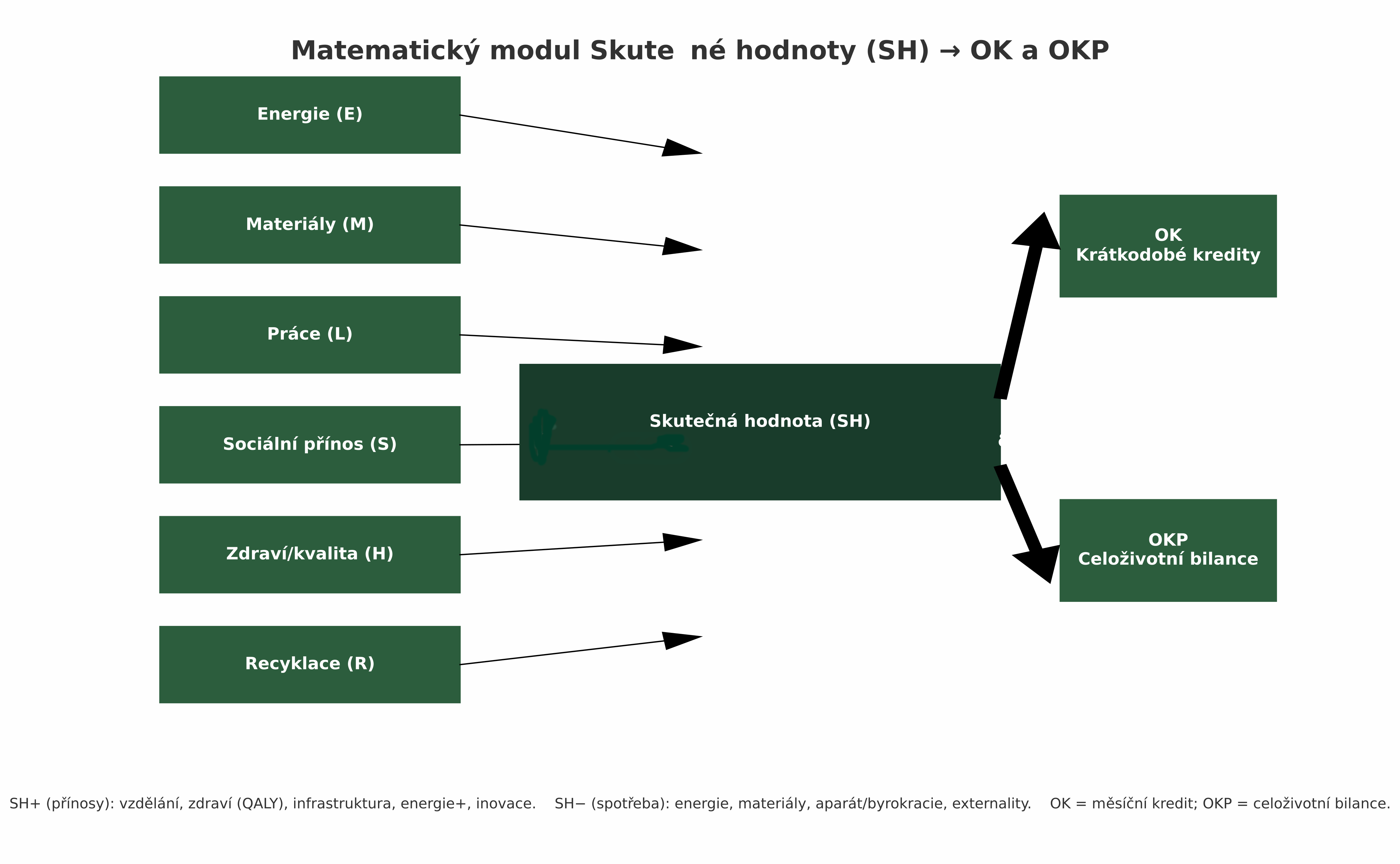 Vazba SH → OK → OKP